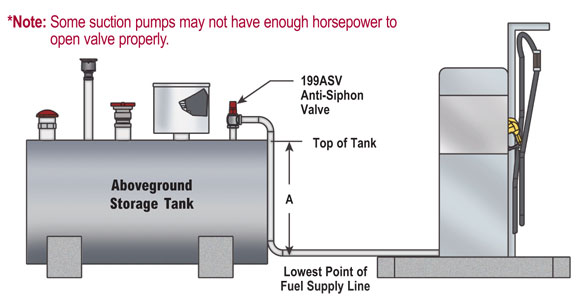 OPW 199ASV Anti-Siphon Valve - National Petroleum Equipment